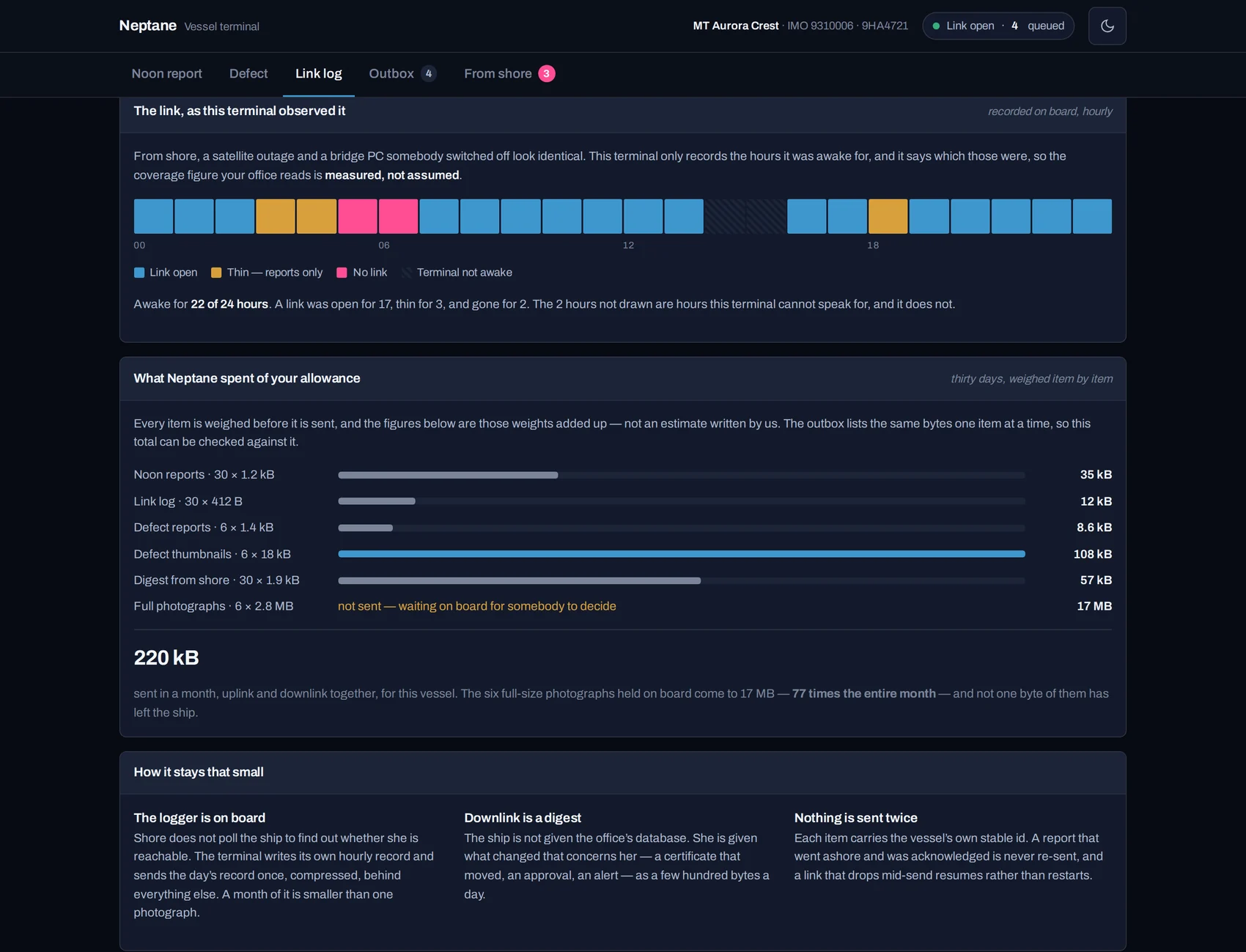 The terminal’s own link log: twenty-four hours drawn as a strip, each hour coloured for a link open, a thin link or no link, with the two hours the terminal was not awake for left hatched rather than counted; beneath it, the month’s data weighed item by item and totalled.
